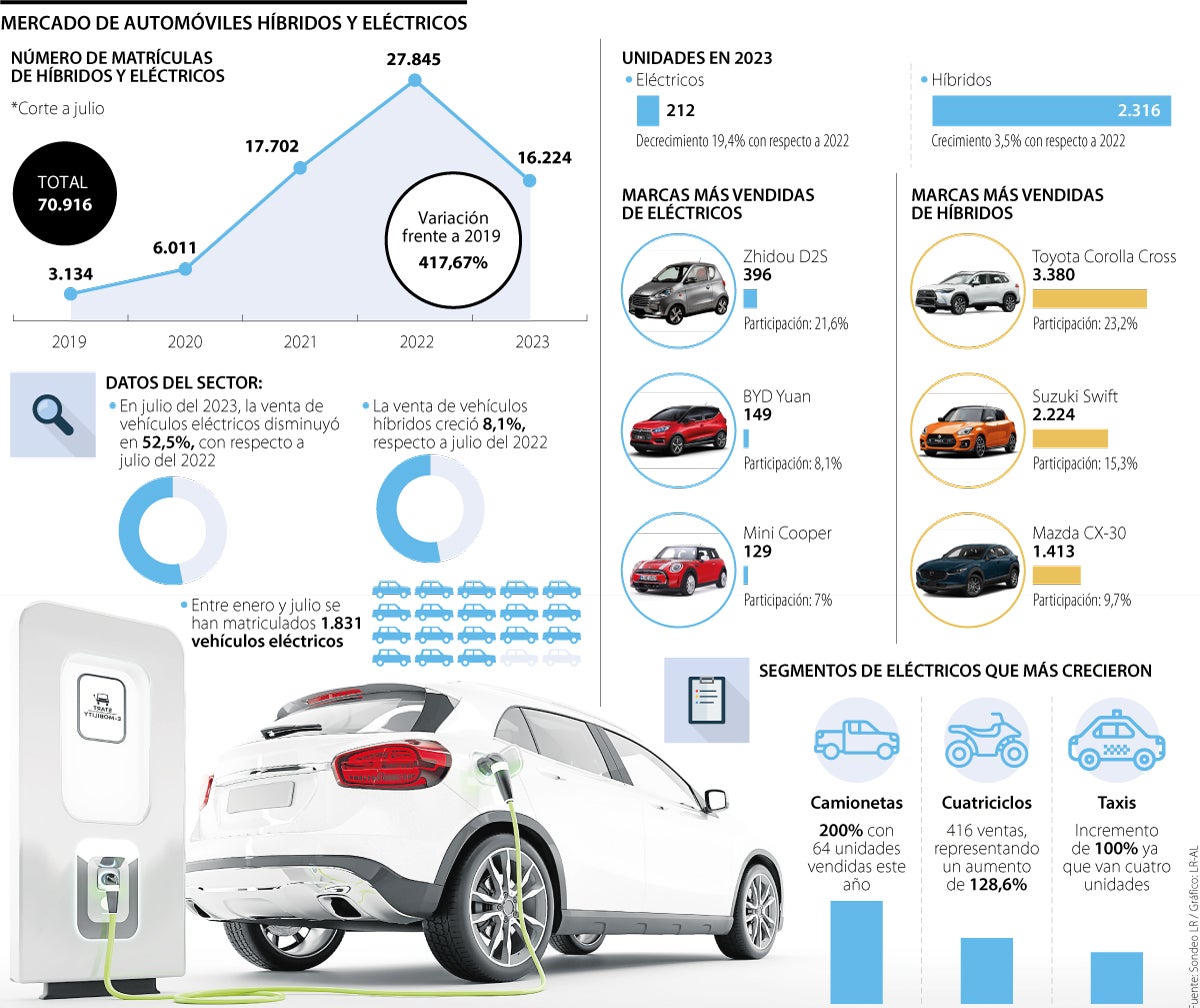 Mercado de automóviles híbridos y eléctricos 