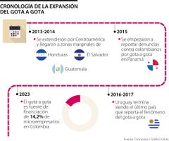 Cronología de la expansión del gota a gota Cronología de la expansión del gota a gota