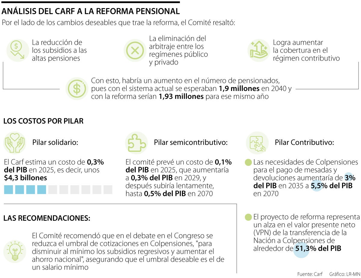 Carf advirtió por el efecto fiscal de la reforma pensional