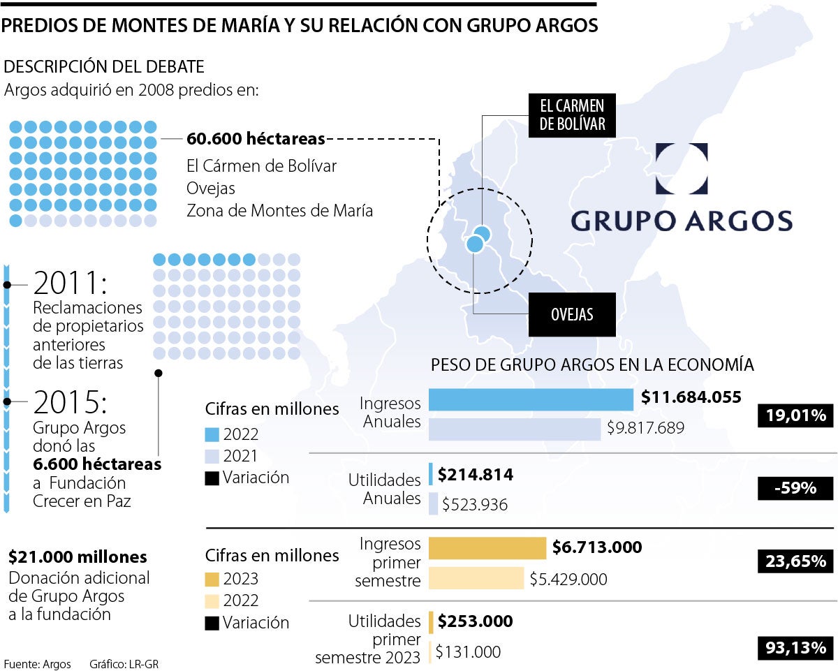 Predios de los Montes de María y su relación con Argos