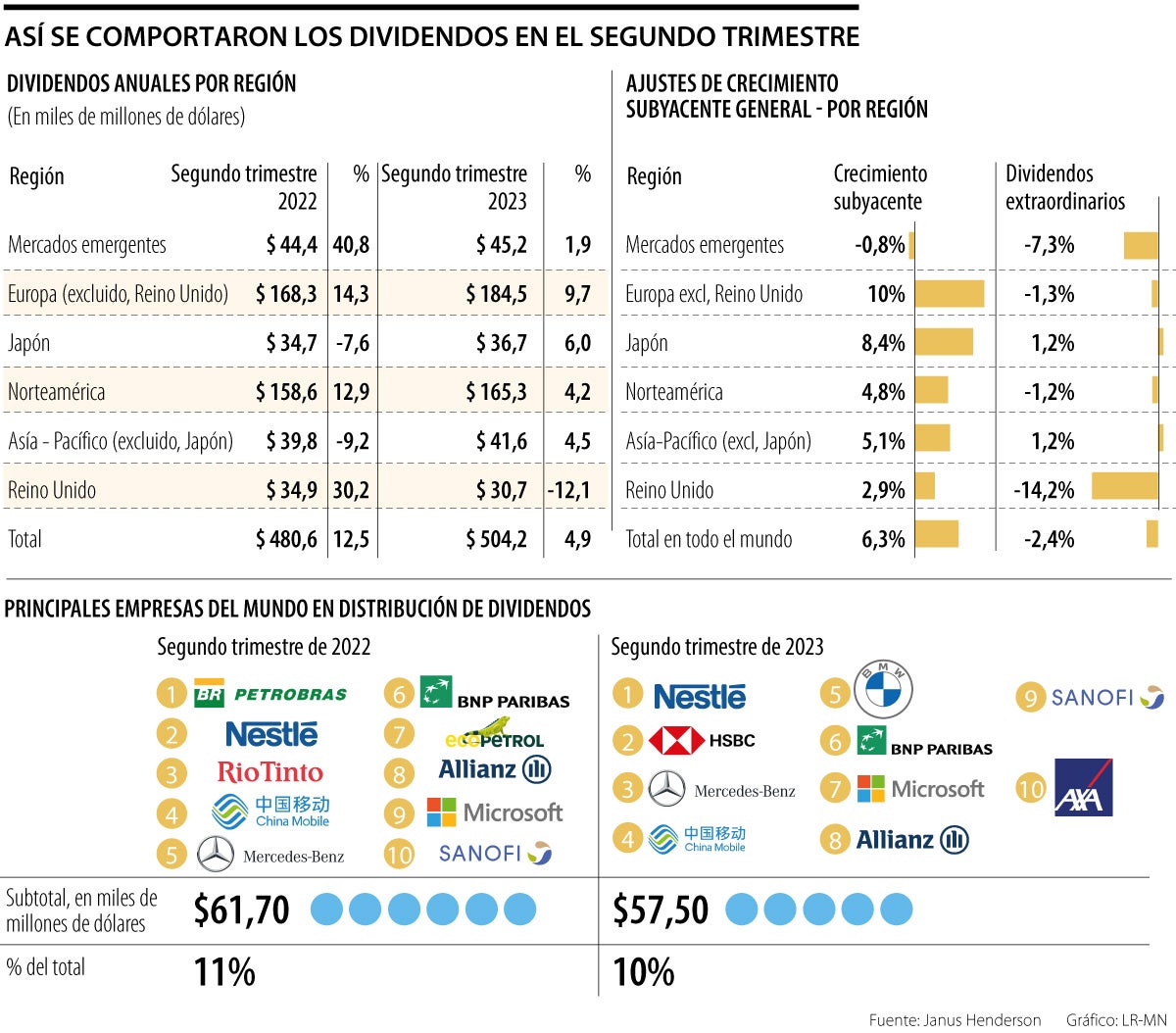 Dividendos de empresas en el segundo trimestre