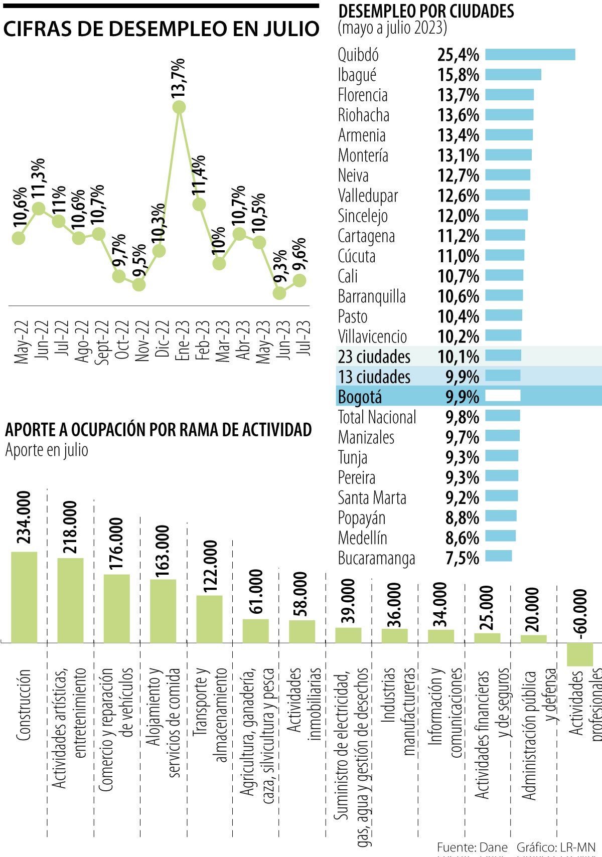 El desempleo de julio de 2023 fue de 9,6%