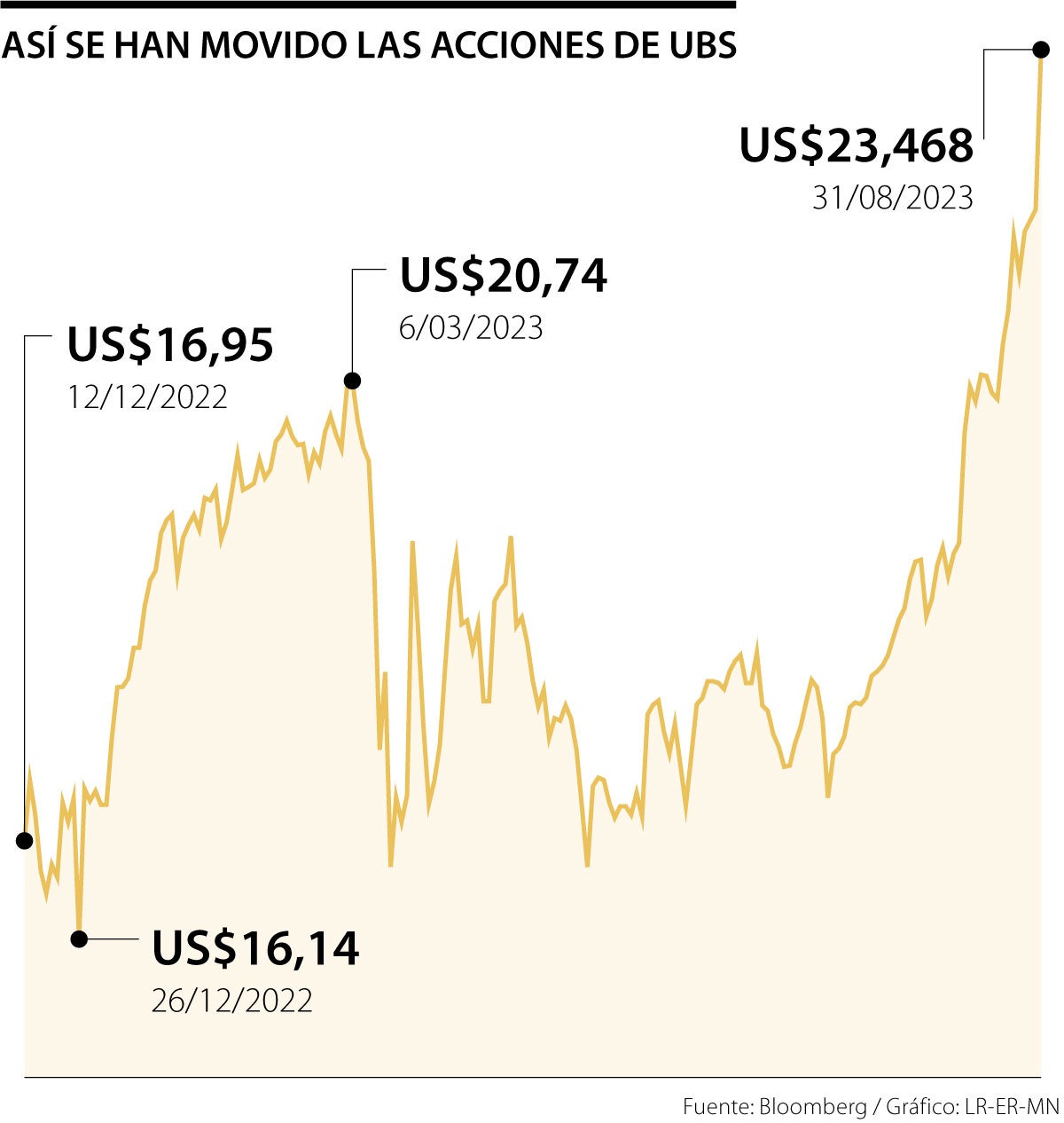Comportamiento de las acciones de UBS