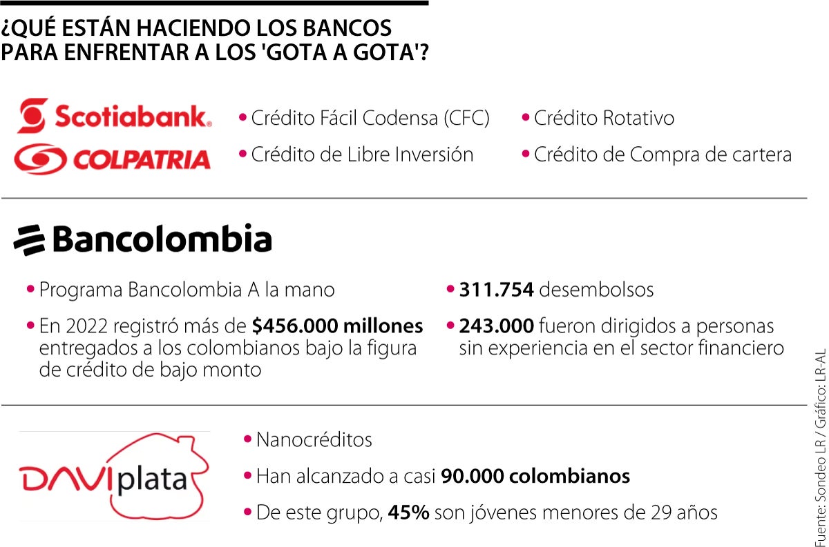 ¿Qué están haciendo los bancos para enfrentar a los 'Gota a Gota'?