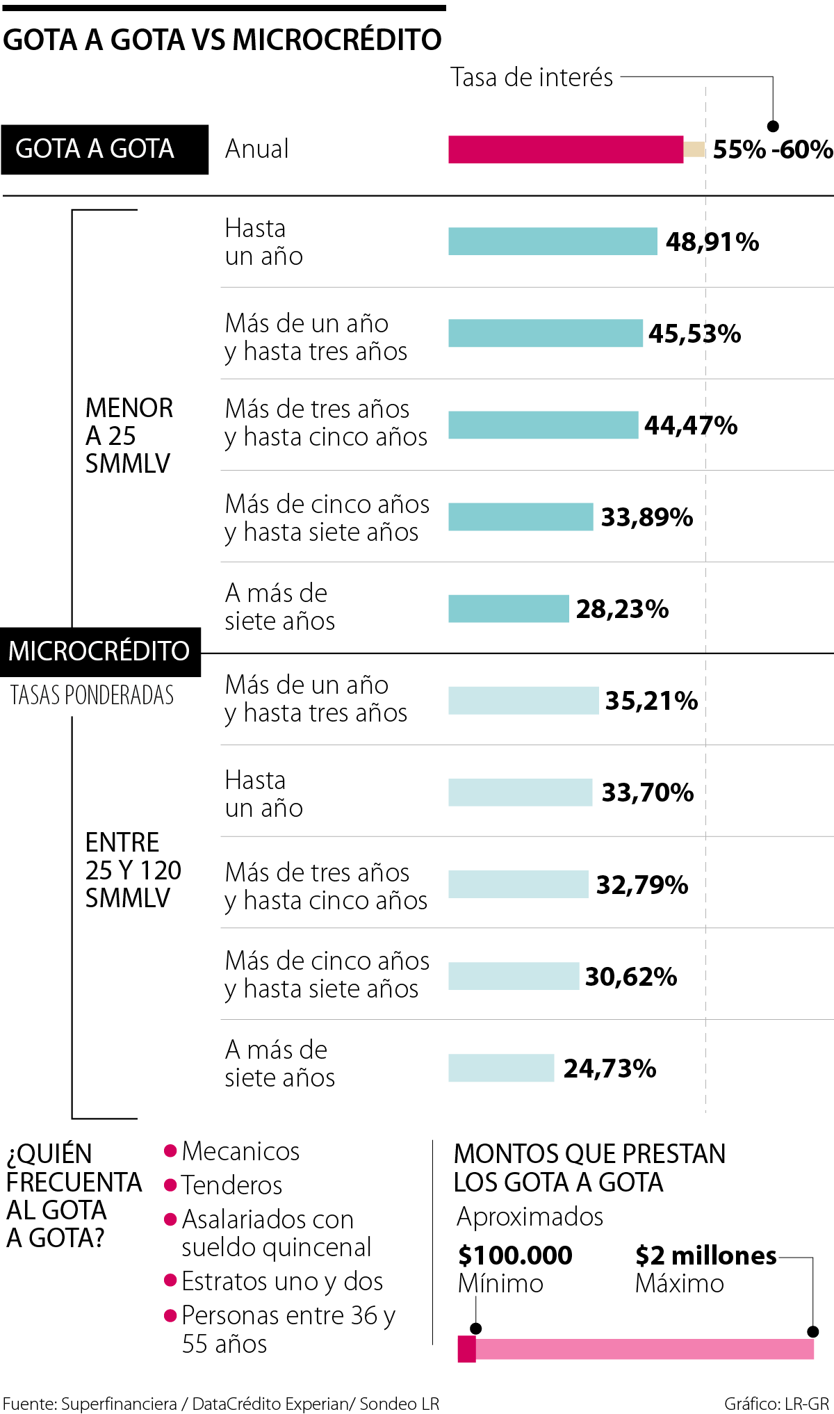Así están las tasas entre el gota a gota y el microcrédito