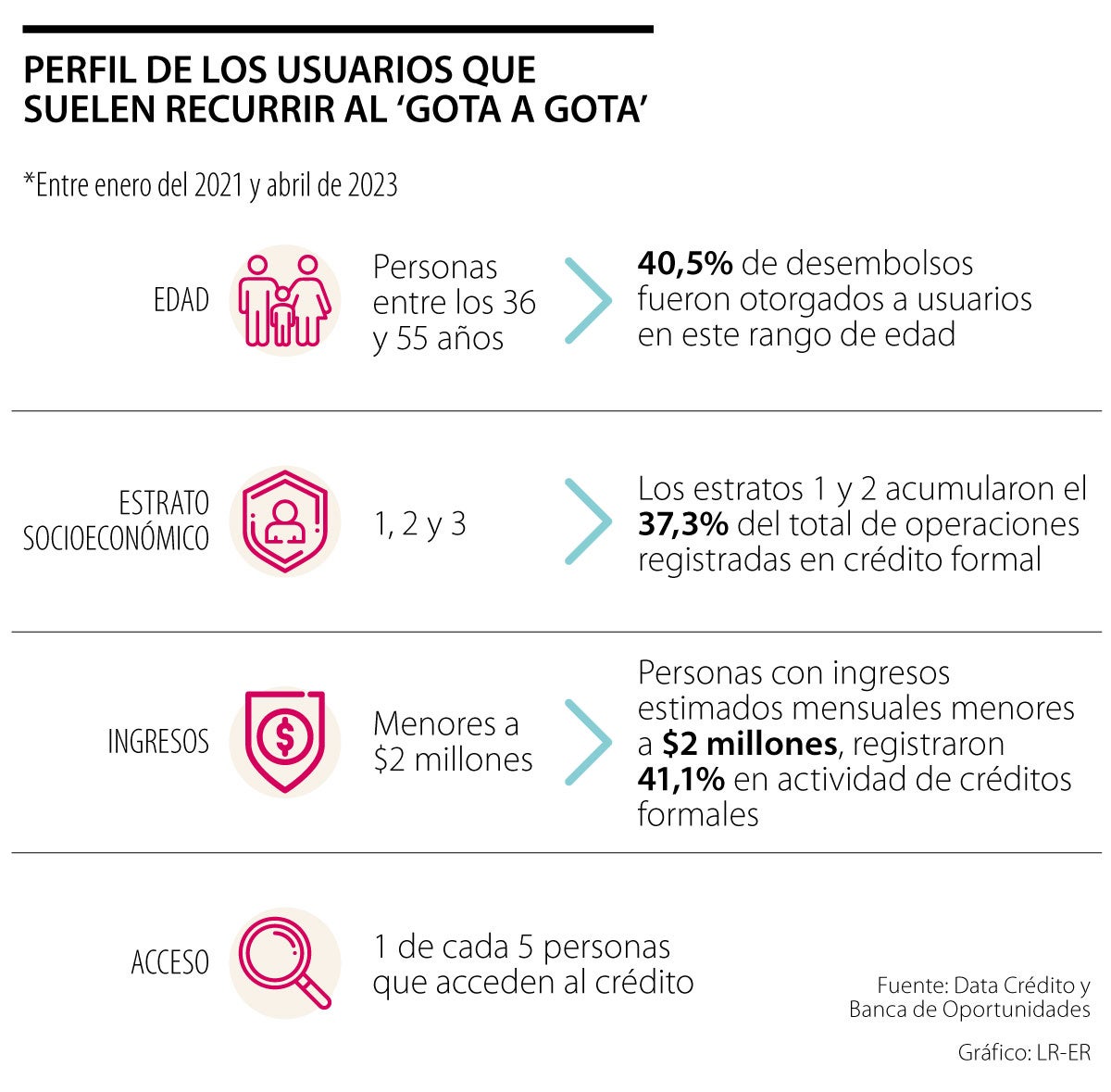 Perfil de los usuarios que recurren a un gota a gota