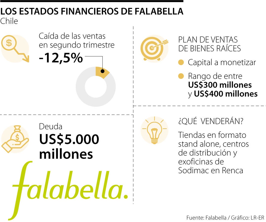 Estados financieros de Falabella segundo trimestre