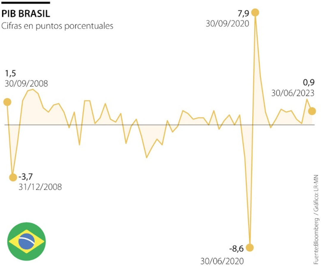 Crecimiento económico de Brasil