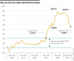 Inflación Lima