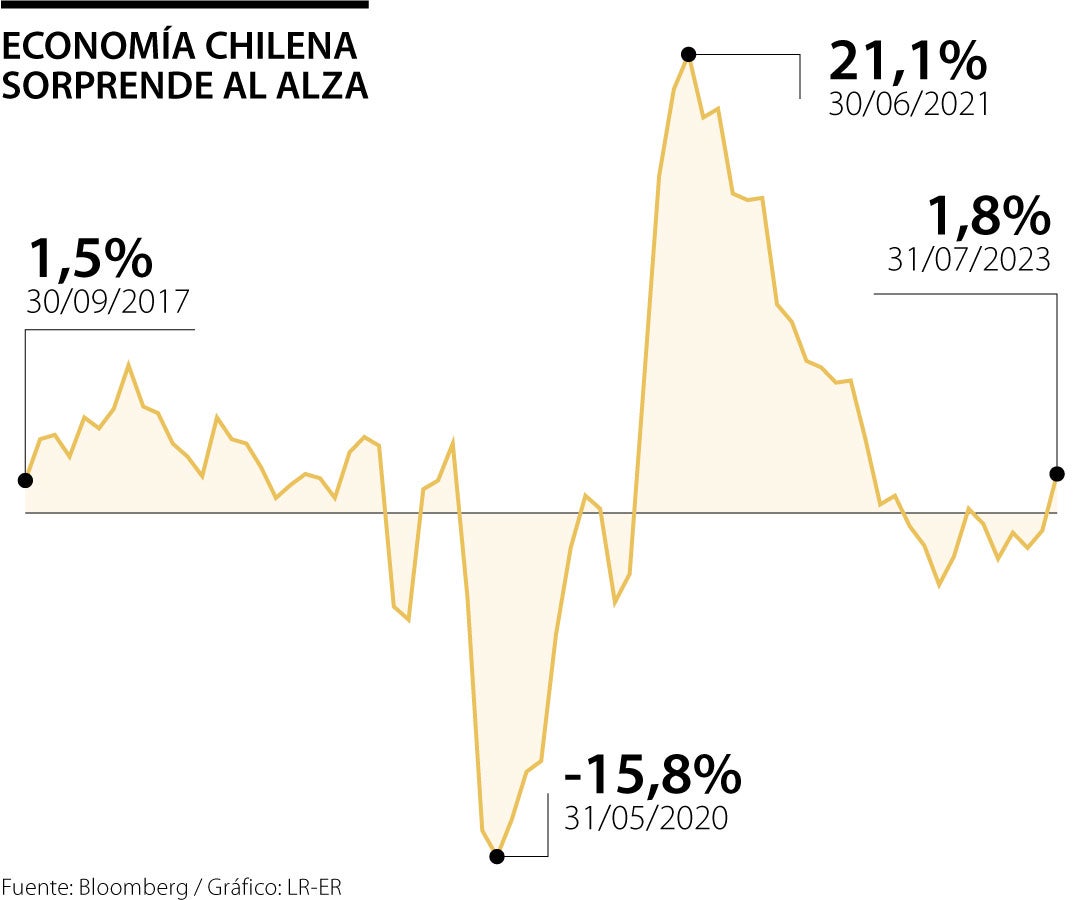 Crecimiento de la economía chilena en julio