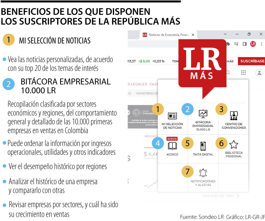 Beneficios de los suscriptores de La República