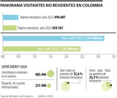 Panorama no residentes en Colombia