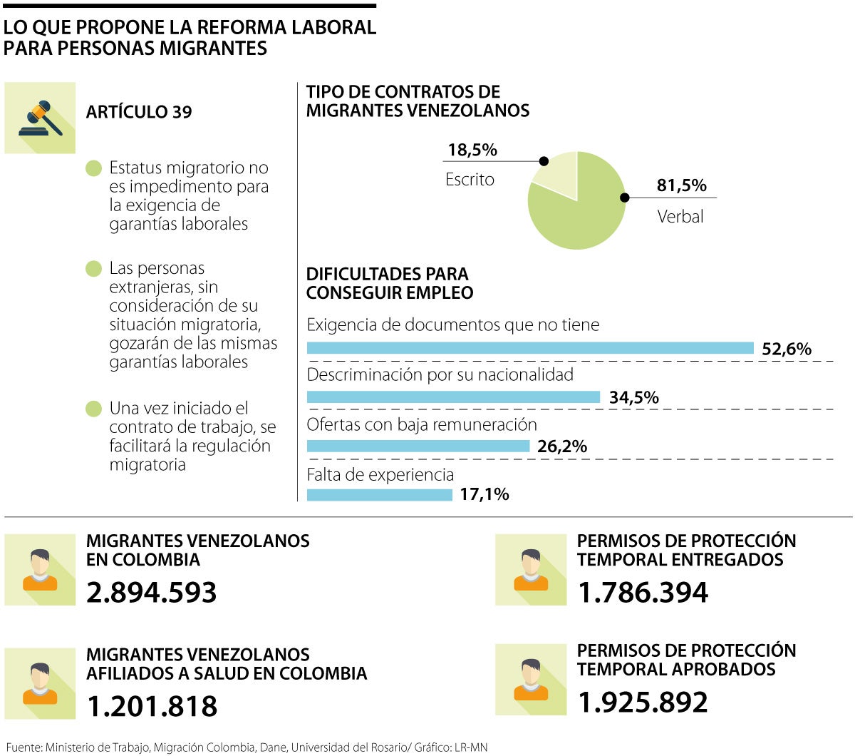 La reforma laboral plantea cambios en política de formalización de migrantes