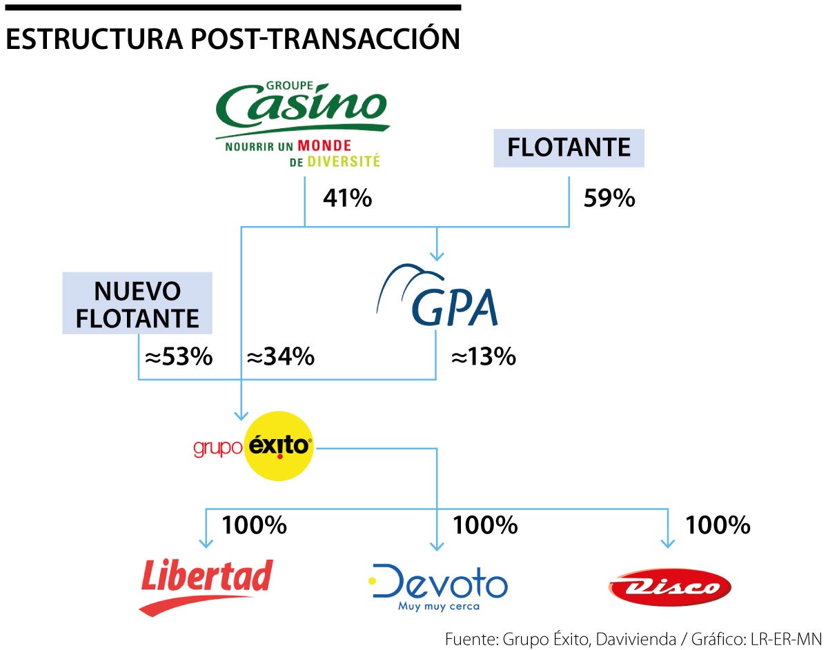Acuerdo GPA con accionistas 