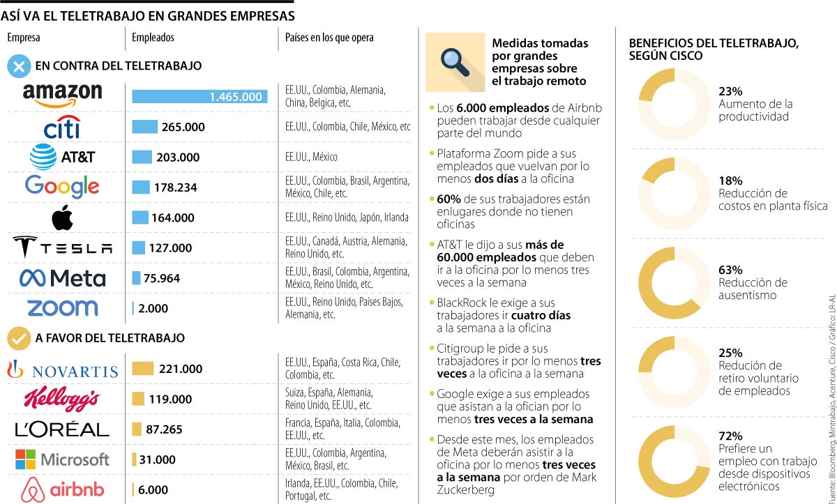 Las empresas que están a favor y en contra del teletrabajo