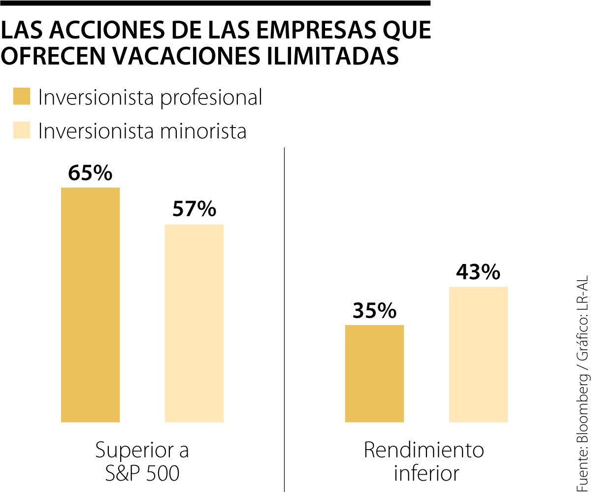 Comportamiento de acciones de empresas con vacaciones ilimitadas.
