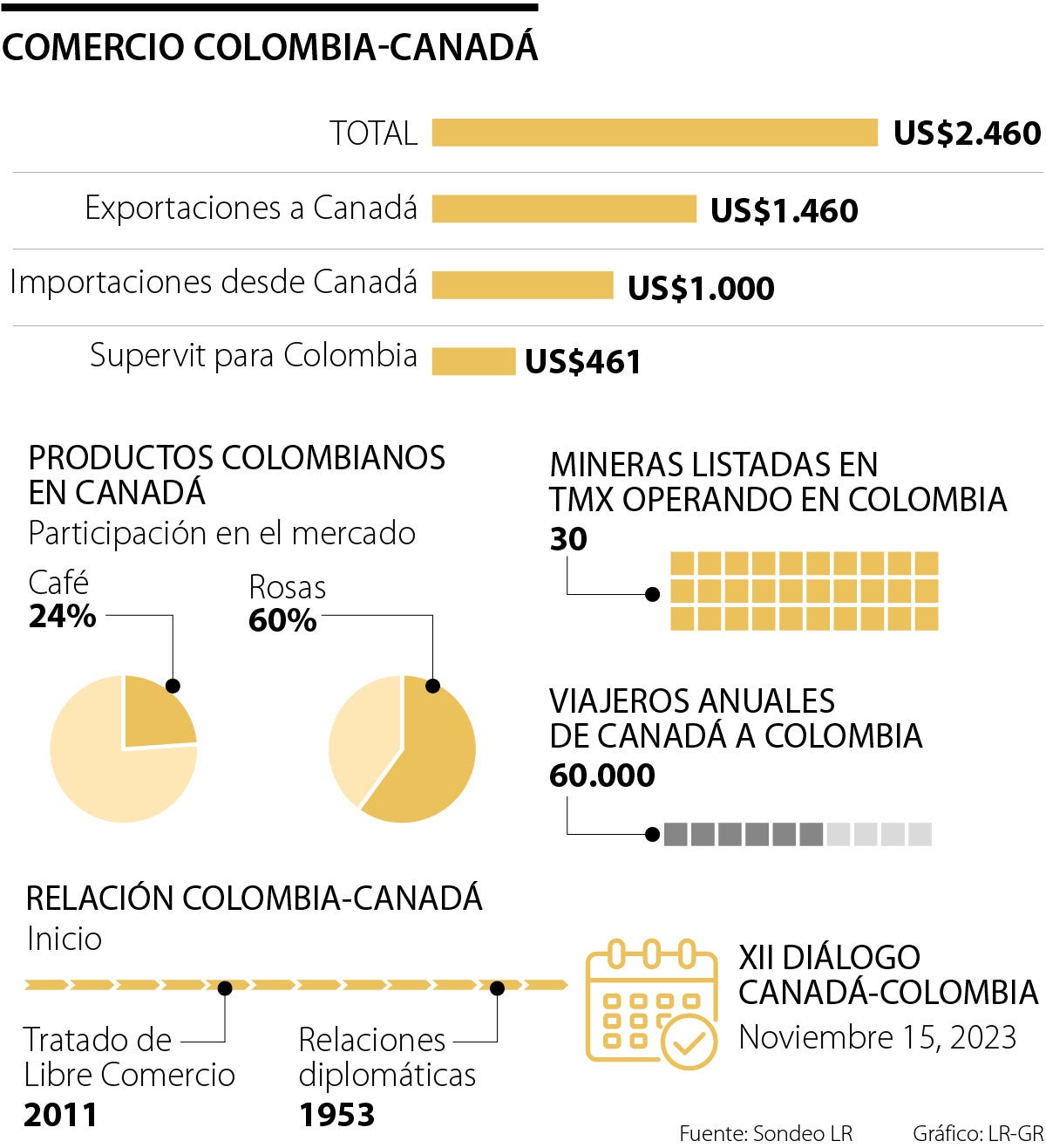 Comercio entre Colombia y Canadá