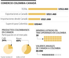 Comportamiento comercio Colombia Canadá