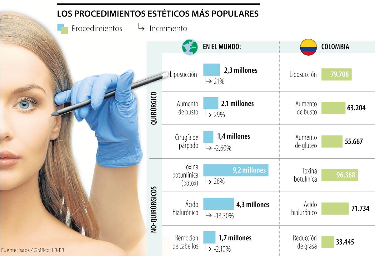Aumentaron los procedimientos estéticos