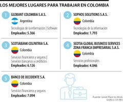 Los mejores lugares para trabajar en Colombia