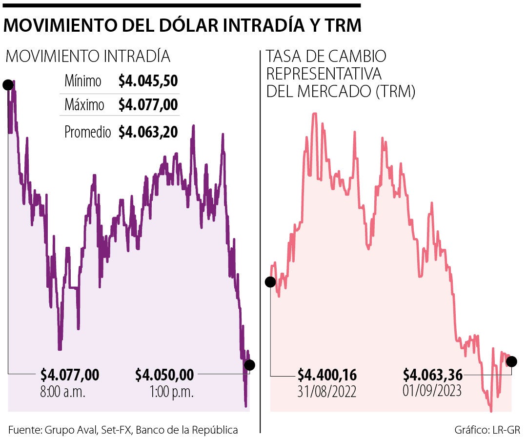 Movimiento del dólar intradía y TRM