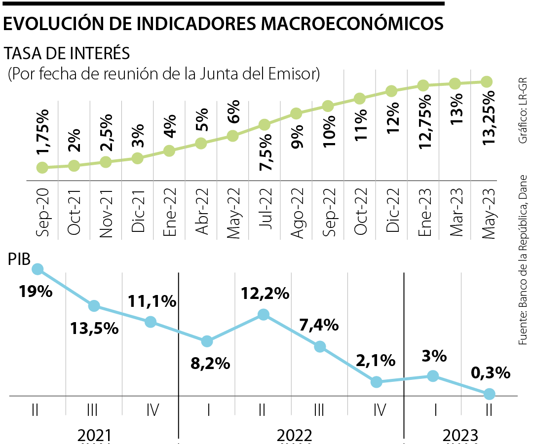 Gobierno, Andi y Asobancaria, en frente común para bajar las tasas de interés