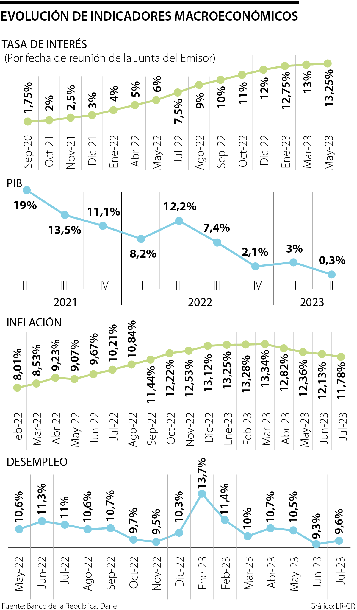 Gobierno, Andi y Asobancaria, en frente común para bajar las tasas de interés 