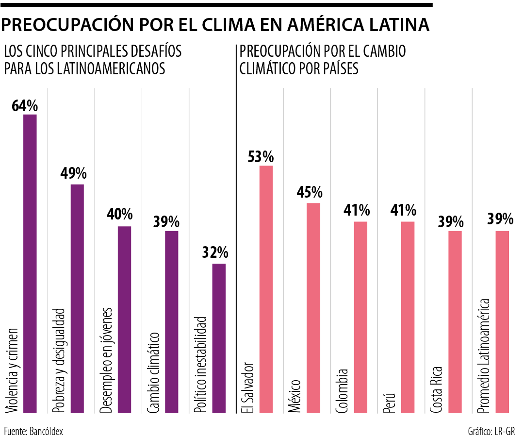 Preocupación por el clima en América Latina
