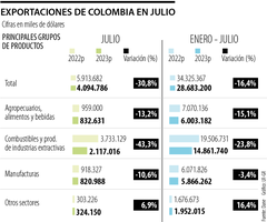 Exportaciones de Colombia entre enero y julio 2023