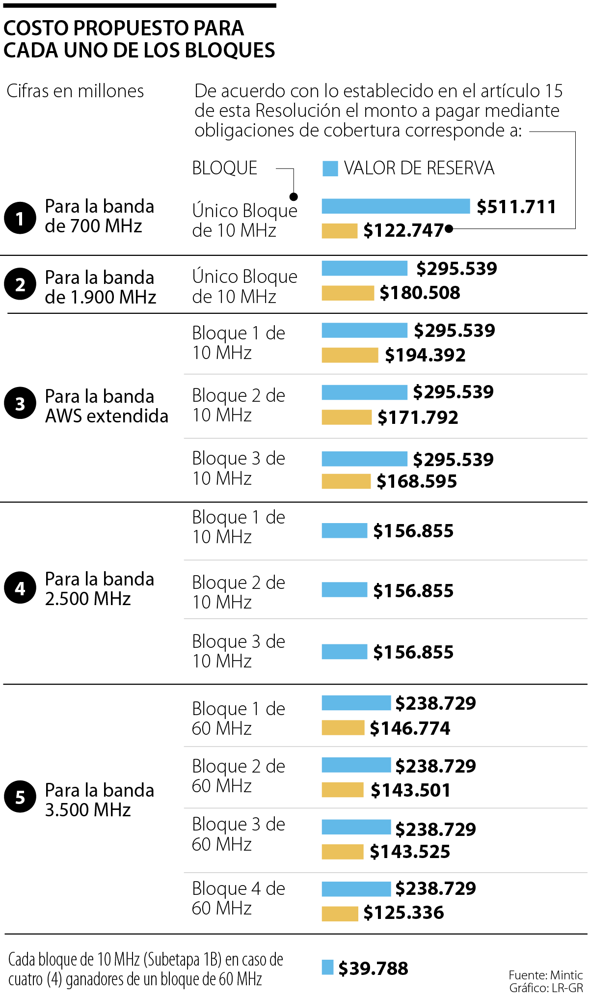 Presupuesto para cada uno de los bloques
