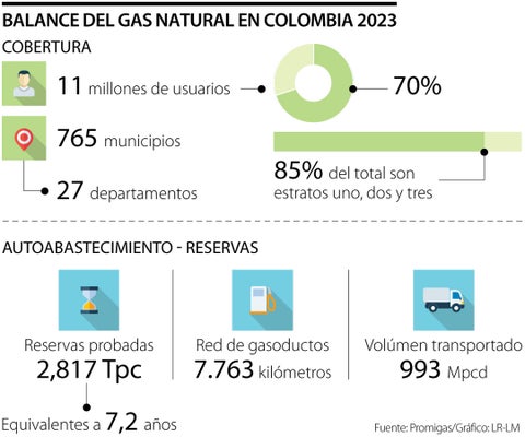 Promigas y Fedesarrollo calculan que prescindir del gas natural costaría $112 billones