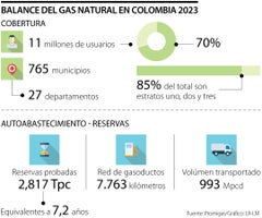 Promigas y Fedesarrollo calculan que prescindir del gas costaría $112 billones