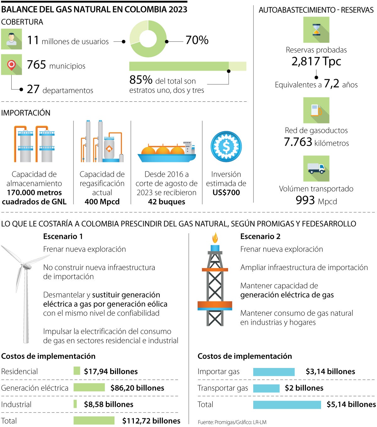 Promigas y Fedesarrollo calculan que prescindir del gas costaría $112 billones