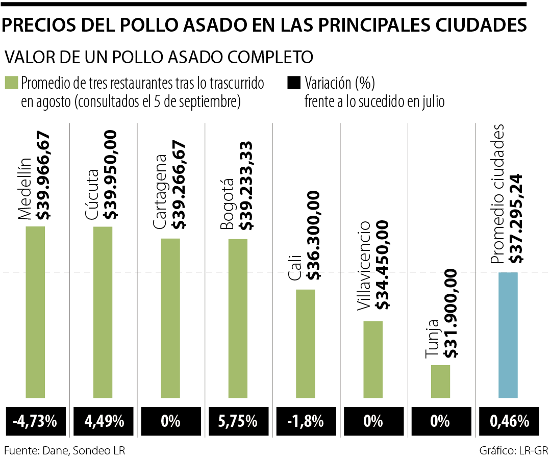 El Índice del Pollo Asado tuvo un alza intermensual de 0,46% en agosto