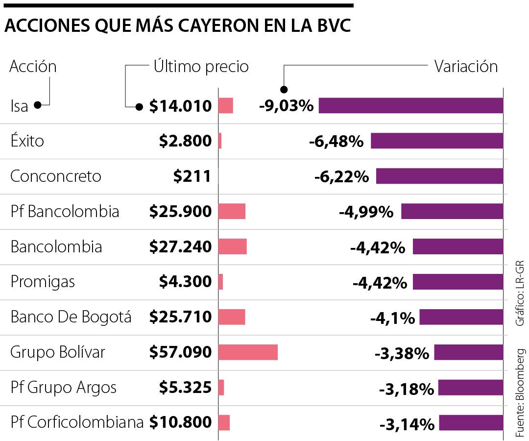 Bolsa de Valores de Colombia Últimas noticias económicas de Bolsa de