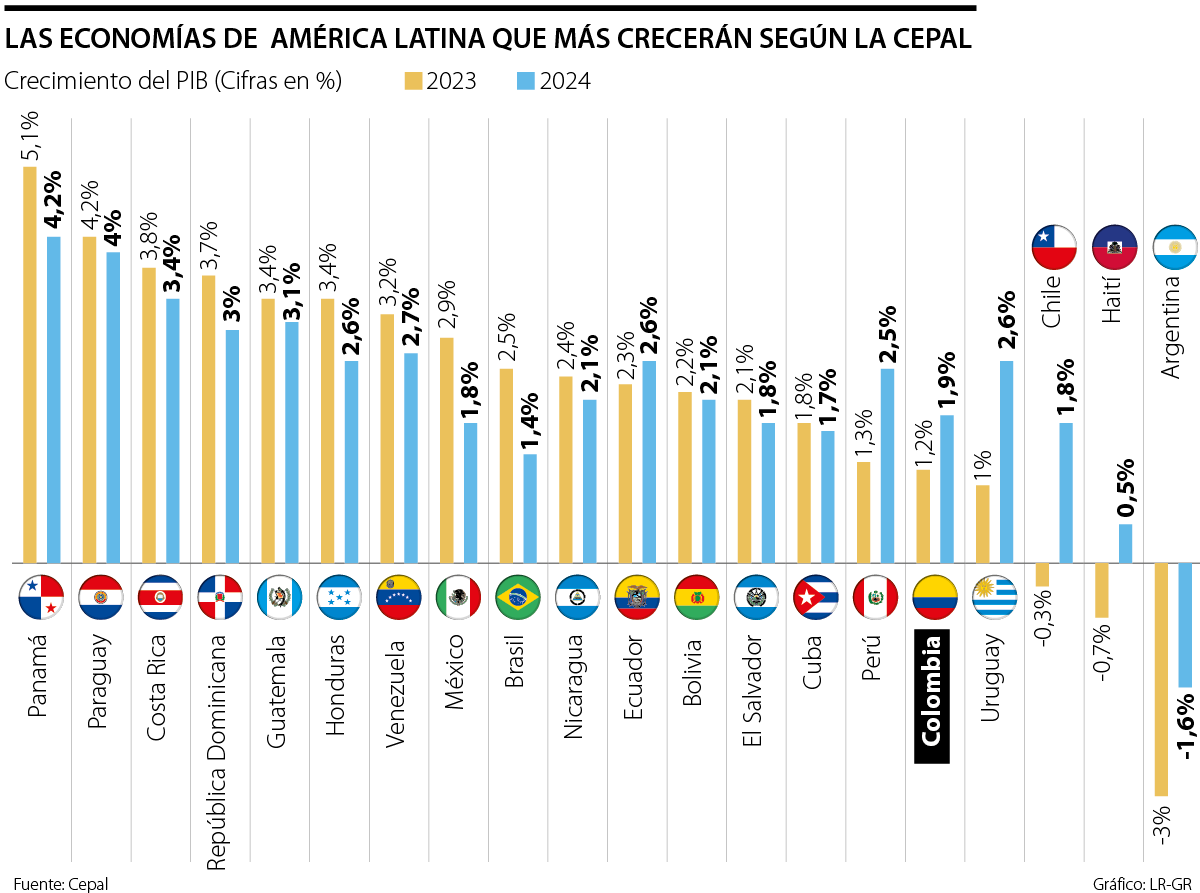 Economías de América Latina