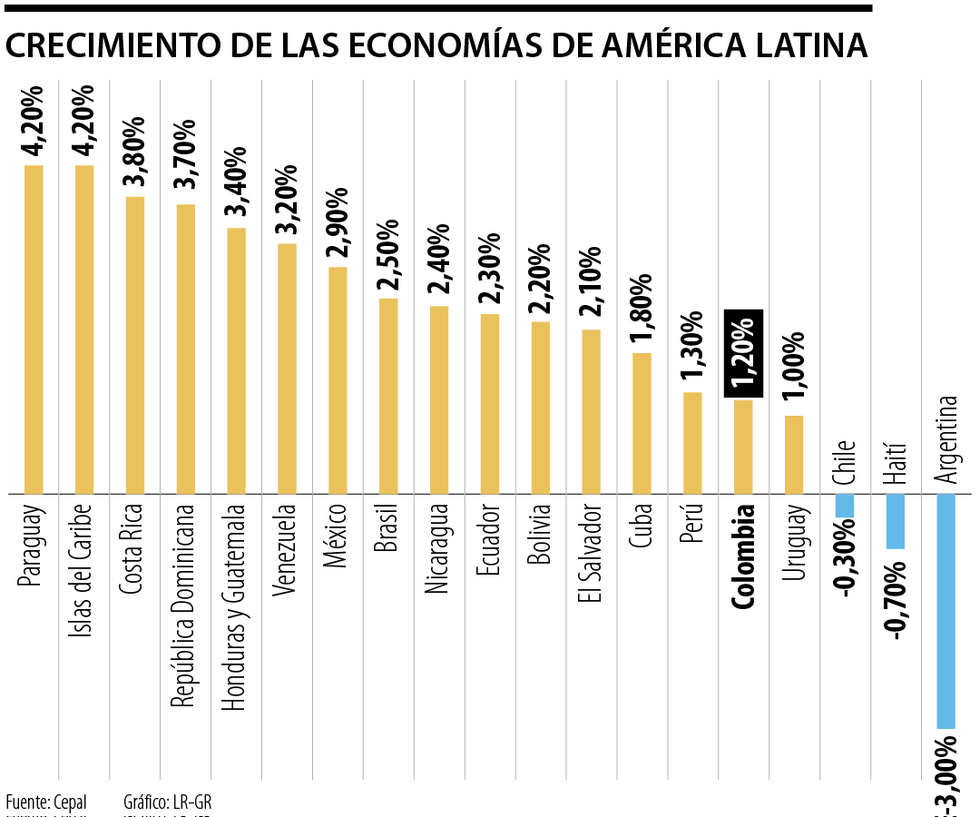 Crecimiento de las economías en América Latina