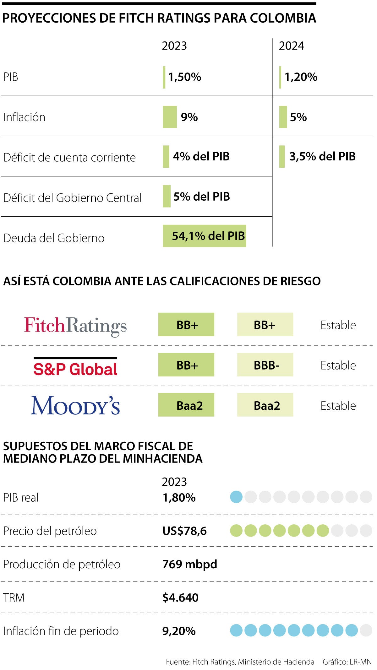 Proyecciones de Fitch Ratings para Colombia en 2023