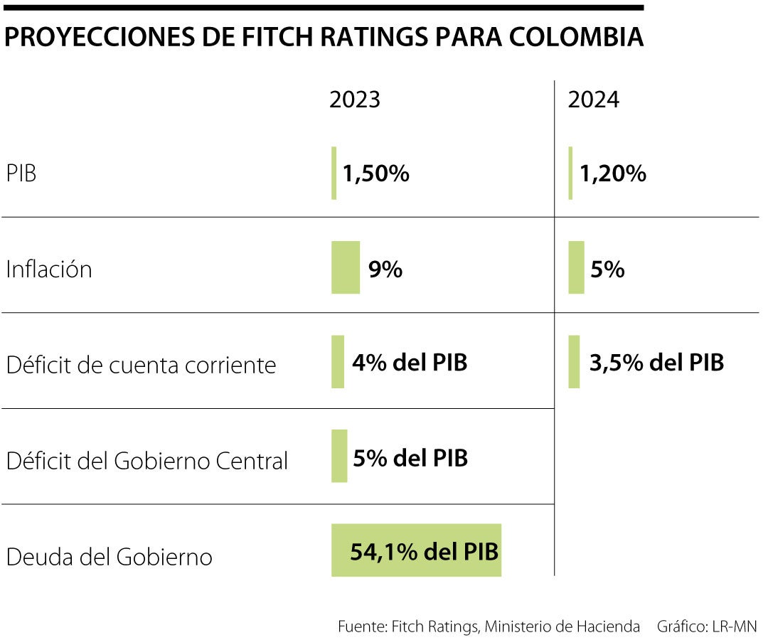 Proyecciones de Fitch Ratings para Colombia en 2023