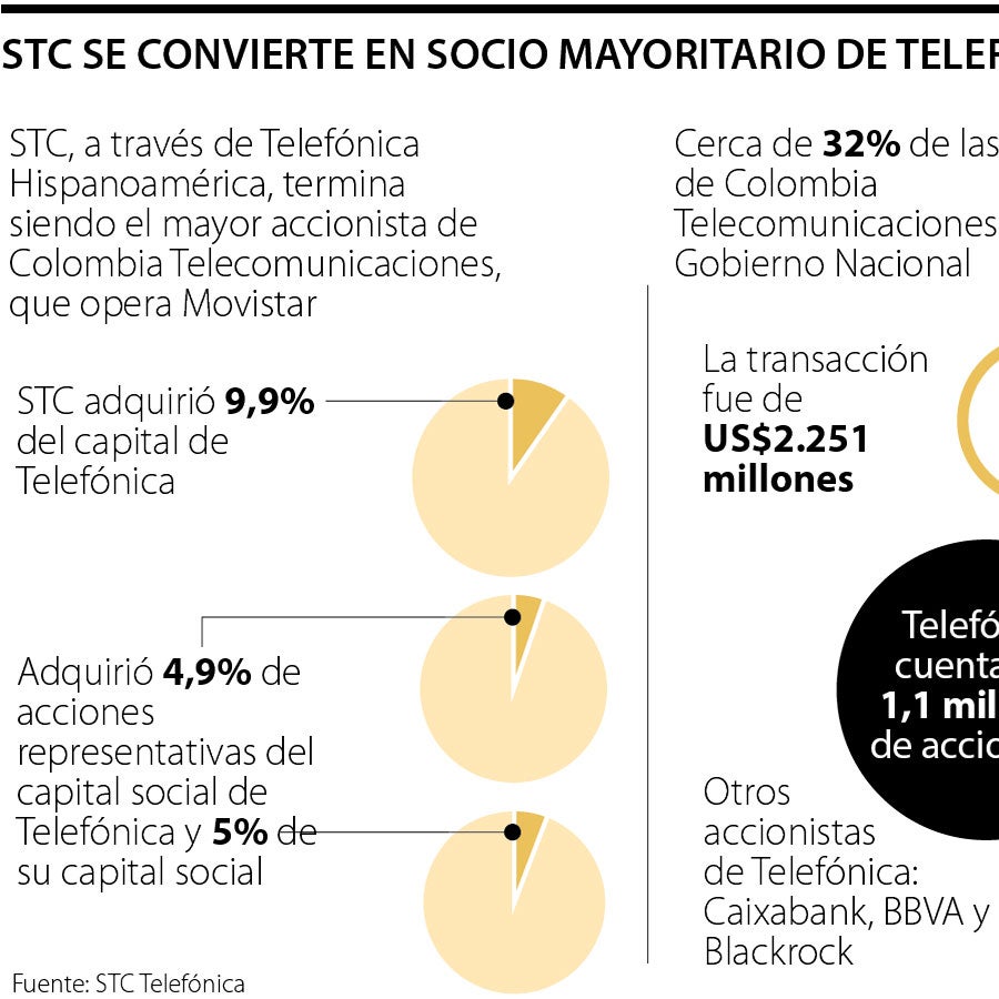 ¿Quién es STC, el grupo saudí que se convirtió en el principal ...