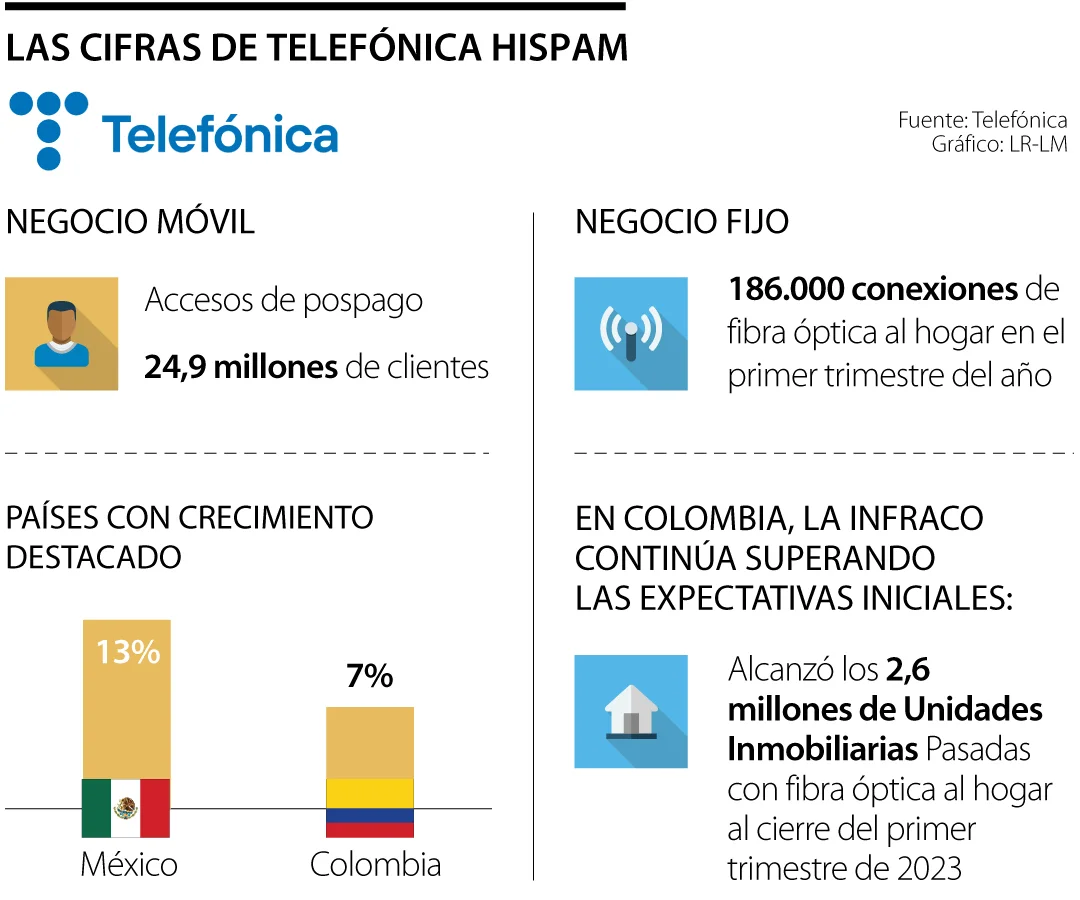 Mercado de Telefónica Hispanoamérica