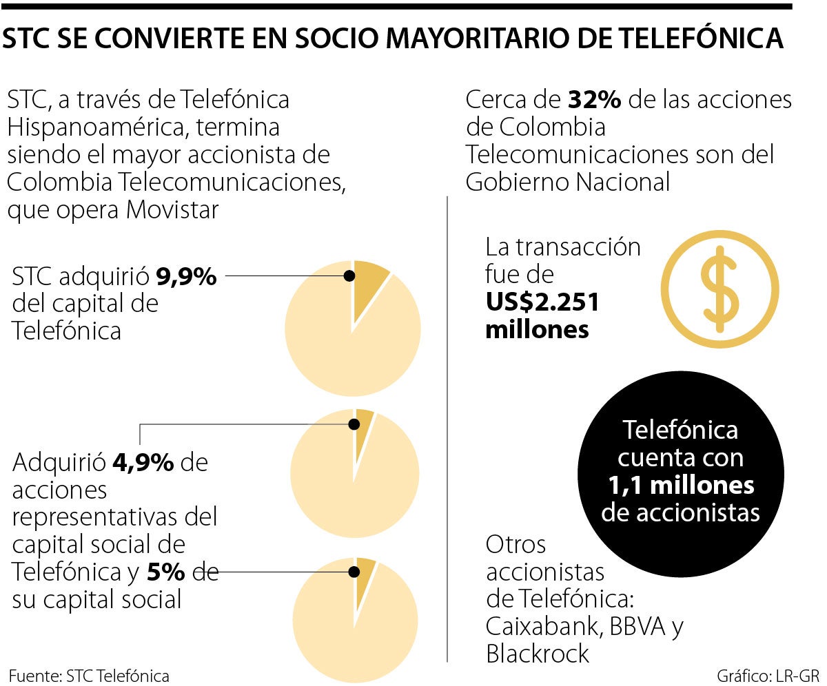 Compra de acciones a Telefónica