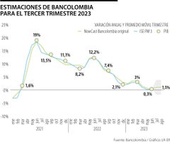 Estimación Bancolombia tercer trimestre 2023