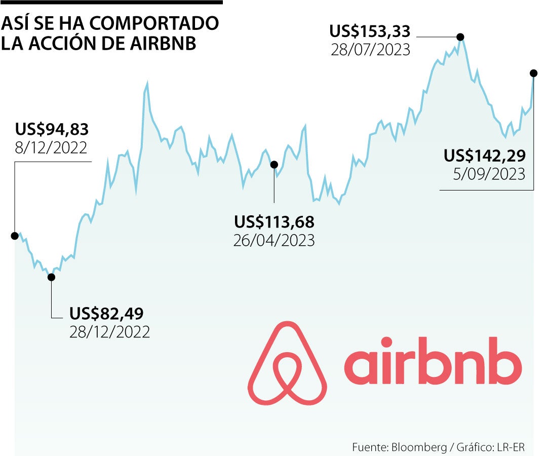 Precio de la acción de Airbnb