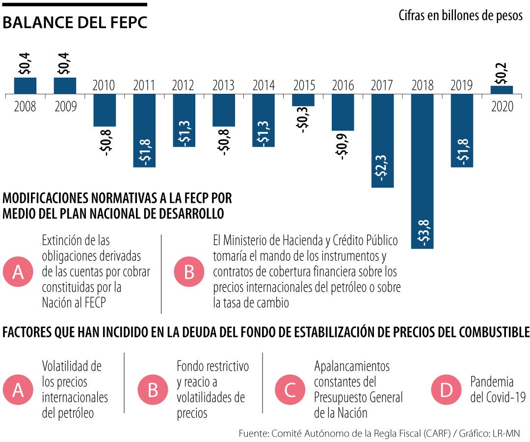 Balance del déficit del Fepc Balance del déficit del Fepc