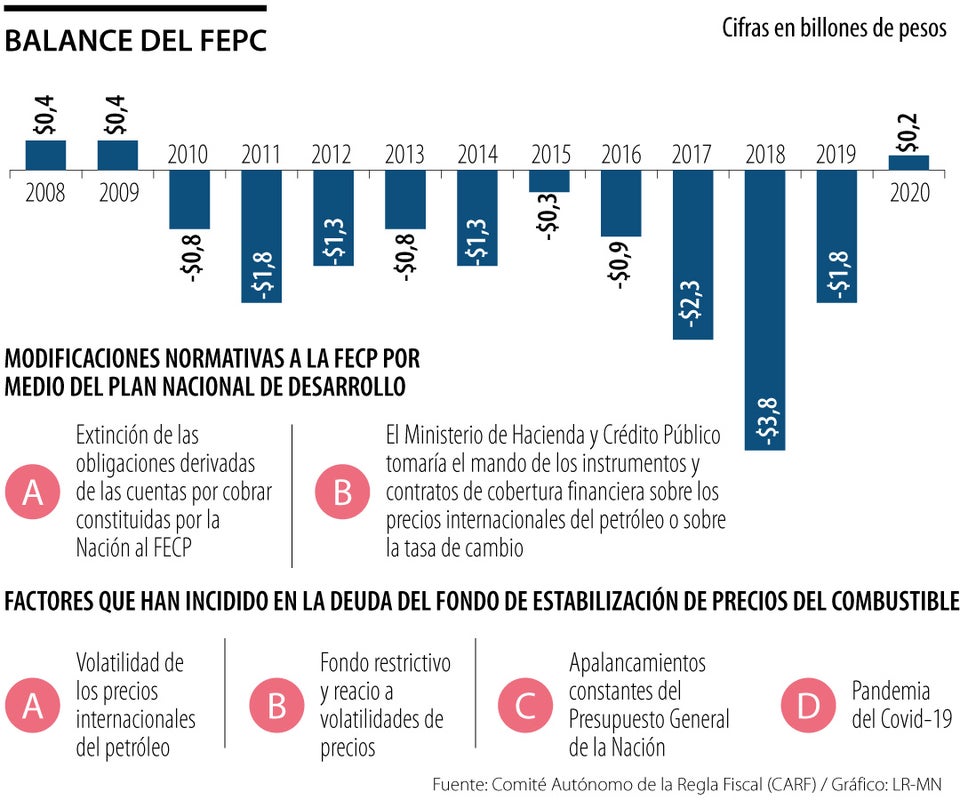 Balance del déficit del Fepc