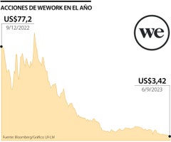 Comportamiento acciones de WeWork en el año