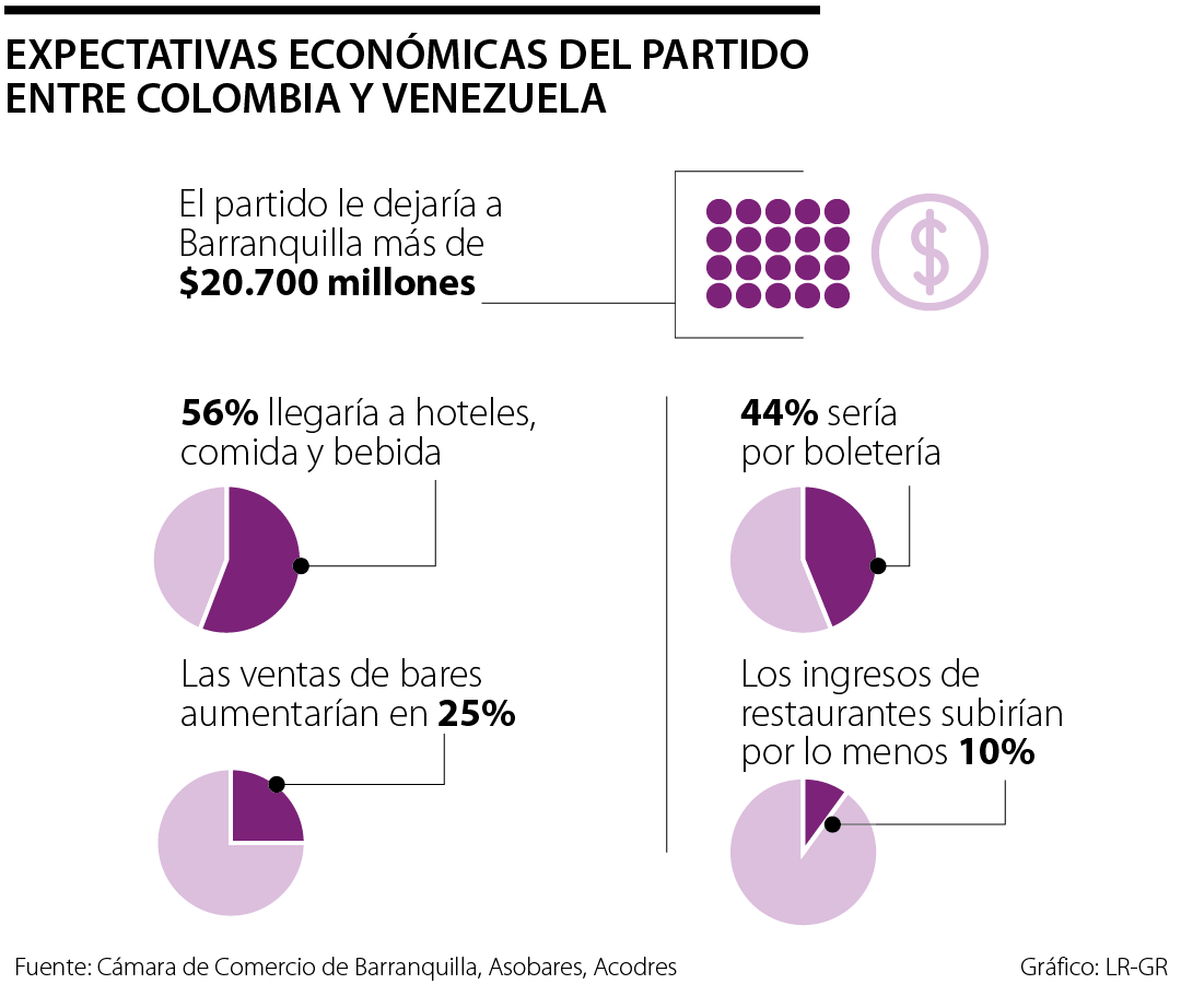 Expectativas económicas del partido entre Colombia y Venezuela