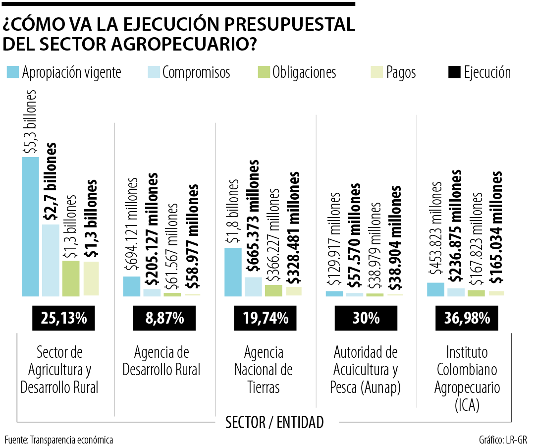 ¿Cómo va la ejecución del presupuesto del sector agropecuario?