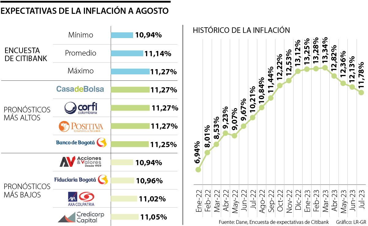 Analistas estiman que la inflación anual de agosto siga retrocediendo hasta 11,14%